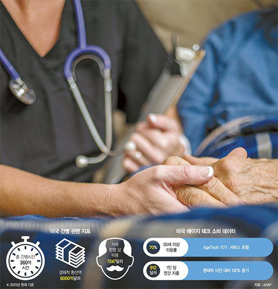 지난 2023년 NASA 올해의 상업 발명 부문에서 준우승을 수상한 지브리오의 '안정성 저울'. 지브리오 홈페이지                                      6디그리스는 인간의 움직임으로 스마트기기를 사용할 수 있게 만드는 AI 에이지 테크 기술로 주목을 받고 있다. 6디그리스 홈페이지