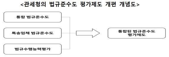 관세청의 법규준수도 평가제도 개편 개념도