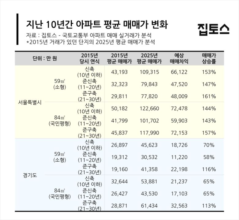 서울 및 경기 아파트 연식, 평형별 10년 시세차익 및 매매가상승률. 집토스 제공