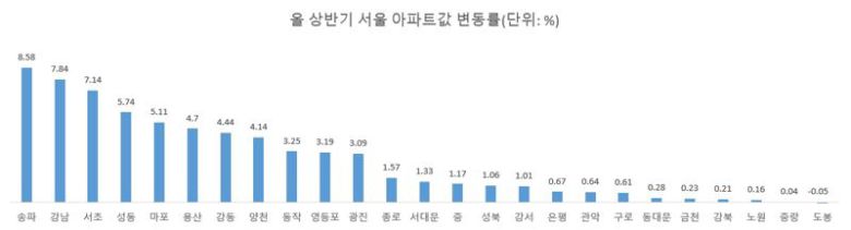 자료 : 한국부동산원