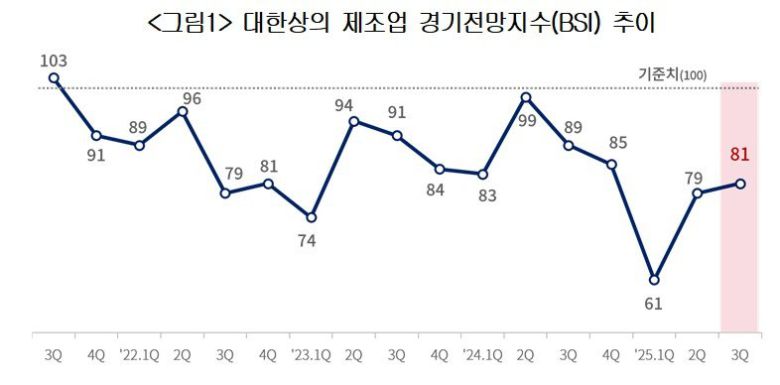 대한상의 제조업 경기전망지수(BSI) 추이. 대한상공회의소