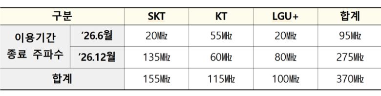 사업자별 이용기간 종료 주파수 대역폭. 과기정통부 제공