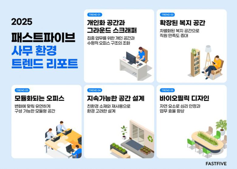 패스트파이브 '2025년 사무 환경 트렌드 리포트' 이미지. 패스트파이브 제공