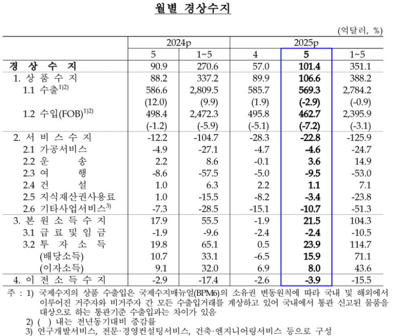 한국은행 제공.