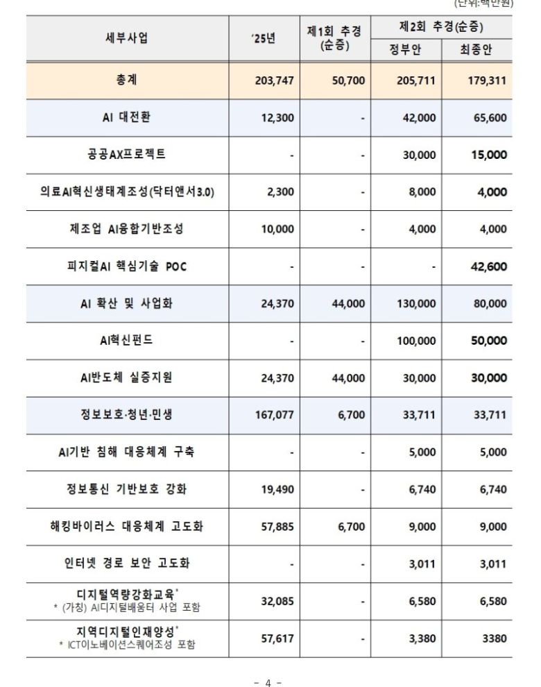 [서울=뉴시스] 과학기술정보통신부는 4일 열린 본회의에서 총 1793억원 규모의 인공지능(AI) 분야 제2차 추가경정예산안이 의결됐다. (사진=과기정통부 제공) *재판매 및 DB 금지 /사진=뉴시스
