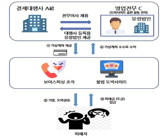 보이스피싱 조직에 가상계좌 4000여개를 유통하고 1조8000억원 상당의 불법 자금을 관리해준 결제대행사(PG사)가 적발됐다. 위 이미지는 이번 사건의 범행 구도. 서울동부지검 제공