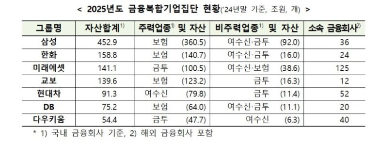 2025년도 금융복합기업집단. (사진=금융위원회 제공) photo@newsis.com *재판매 및 DB 금지 /사진=뉴시스