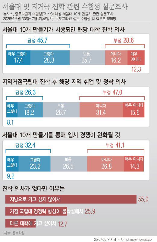 [서울=뉴시스] 종로학원 서울대 및 지역거점국립대 진학 관련 수험생 설문조사 결과 (그래픽=안지혜 기자) 2025.07.08. hokma@newsis.com /사진=뉴시스