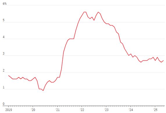 미국 소비자물가지수(CPI) 추이. 단위: %. * 전년 동기 대비. 자료: 월스트리트저널