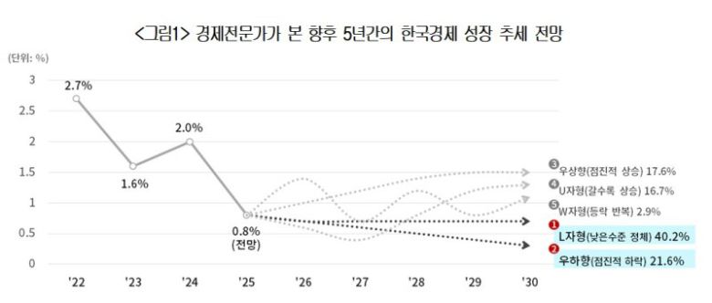 대한상공회의소 '새정부 경제정책방향' 조사 결과. 대한상의 제공