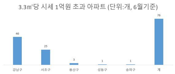 자료 : KB부동산