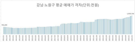 자료 : 한국부동산원