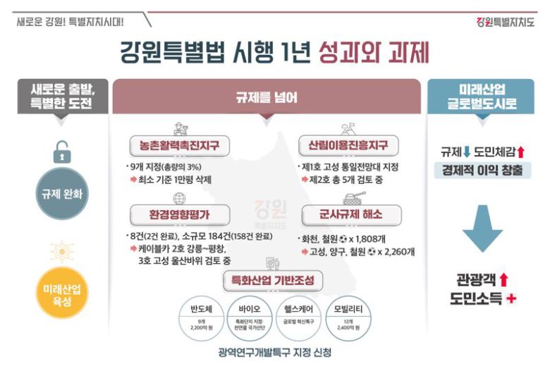 강원특별법 시행 1년 성과. 강원자치도 제공