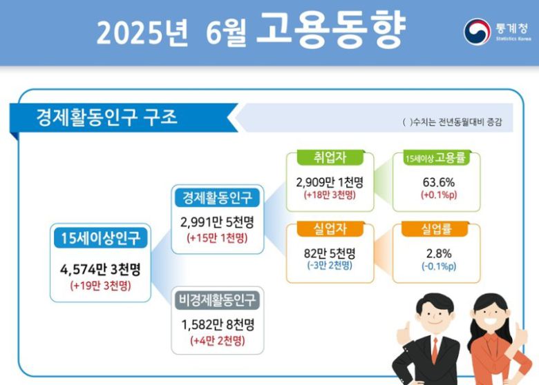 통계청 6월 고용동향. 통계청