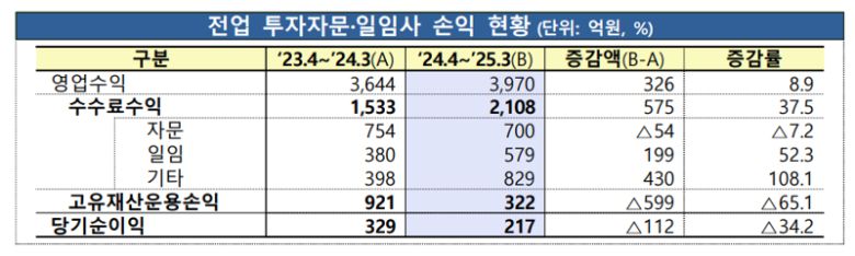 금융감독원 제공