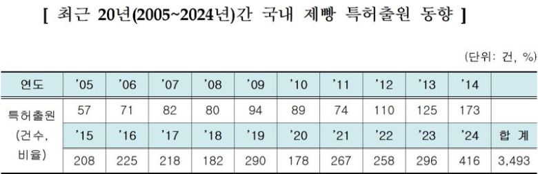 최근 20년(2005~2024년)간 국내 제빵 특허출원 동향