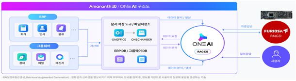 퓨리오사AI 컨소시엄 AI솔루션 활용방안 구조도. 과기정통부 제공