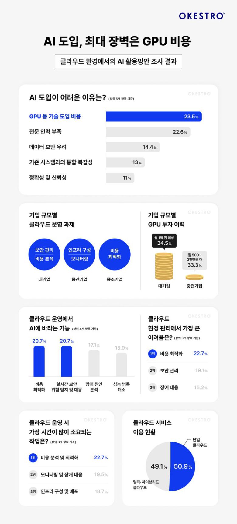 오케스트로가 실시한 클라우드 환경에서의 AI 활용방안 주요 응답 내용. 오케스트로 제