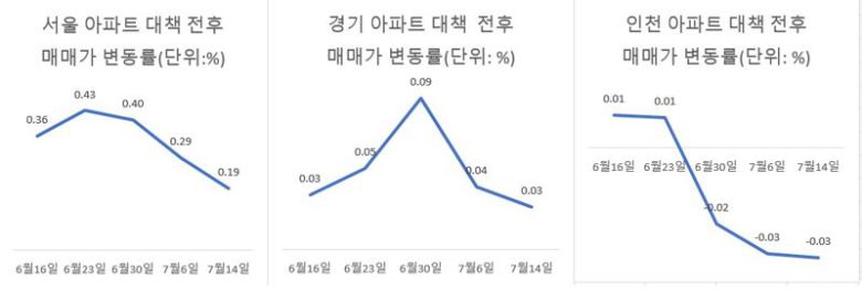 자료 : 한국부동산원