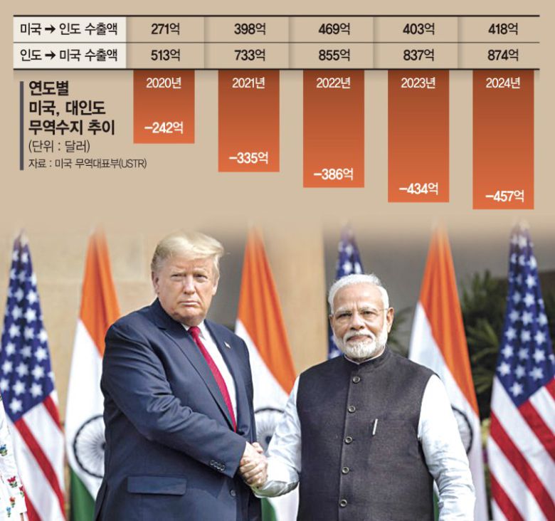 트럼프 대통령이 지난 2020년 2월 25일 인도 뉴델리의 하이데라바드 하우스에서 모디 총리와 회담에 앞서 악수하는 모습. 뉴시스