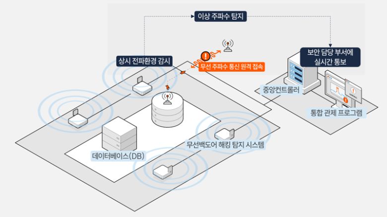 Alpha-H의 무선백도어 해킹 대응 프로세스. 지슨 제공.