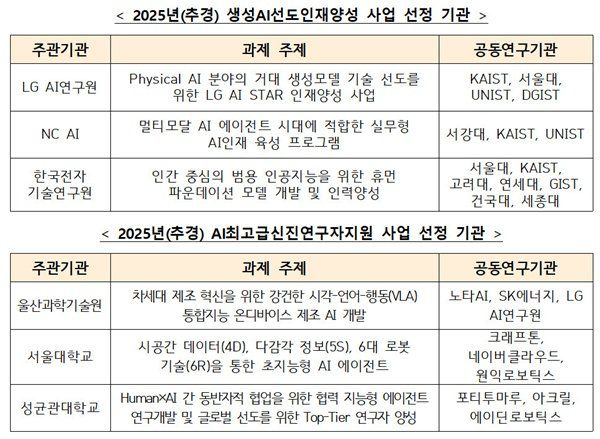 [서울=뉴시스] 과학기술정보통신부가 인공지능(AI) 산업을 이끌 핵심인재 확보를 위해 ‘생성AI 선도인재양성’ 사업과 ‘AI 최고급 신진연구자 지원’ 사업의 수행기관을 신규 선정했다. (사진=과기정통부 제공) *재판매 및 DB 금지 /사진=뉴시스