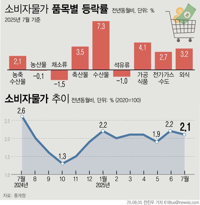 7월 소비자물가지수 그래픽. 뉴시스