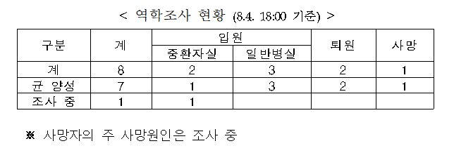 강원도 보건당국 역학조사 현황. 강원자치도 제공