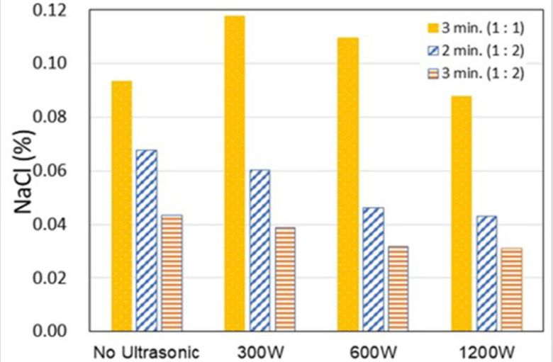 한국해양과학기술원 연구팀이 최근 개발한 ‘바닷모래 염분세척 초음파’ 장비로 실험한 결과 그래프. 300W 방사선 세기 및 3분 정도가 가장 높은 효율을 나타낸 것으로 확인된다. 한국해양과학기술원 제공