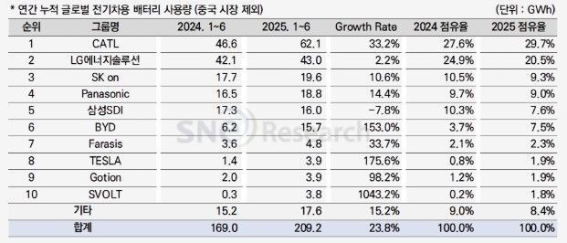 1∼6월 중국 제외 글로벌 전기차용 배터리 시장 순위. SNE리서치 제공