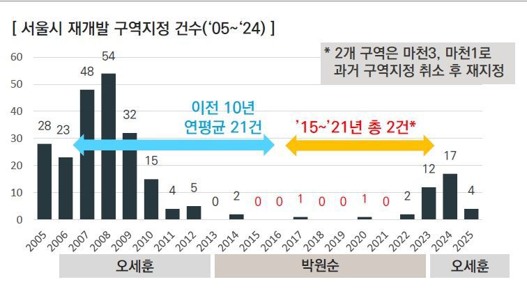 자료 : 주택산업연구원