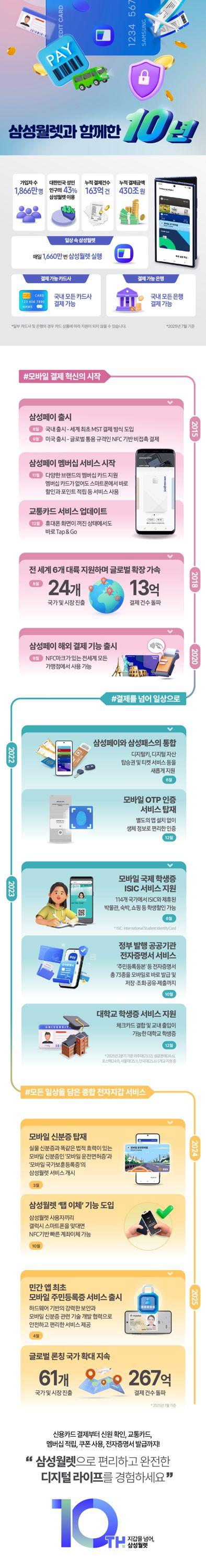 삼성월렛 10주년 역사. 삼성전자 제공