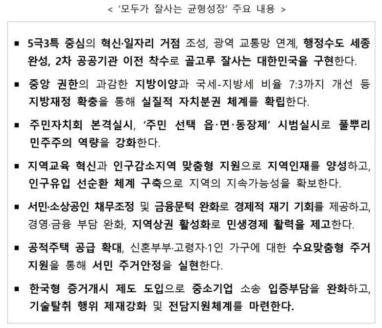 모두가 잘사는 균형성장은 지역·계층 간 불평등을 해소하고 수도권과 지역, 대기업과 중소기업, 노동자와 경영자가 함께 성장할 수 있는 ‘자치분권 기반의 균형성장 국가’를 실현하는 것을 목표로 한다.사진=파이낸셜뉴스 사진DB