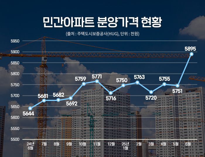 민간아파트 분양가격 현황.