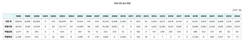 연도별(1998~2024) 특별사면 실시 현황. 자료=e-나라지표