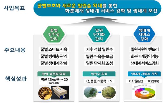 ‘기상이변 대응 새로운 밀원수종 개발로 꿀벌 보호 및 생태계 보전’ 연구 목표. 농진청 제공