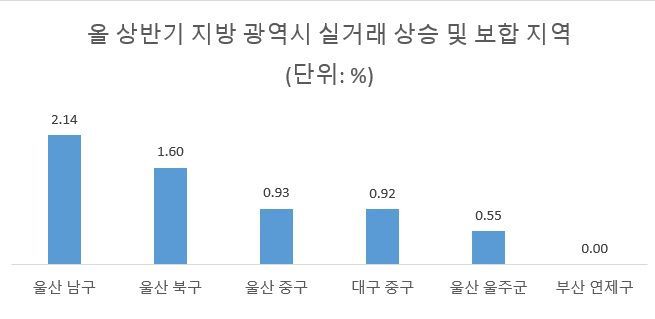 자료 : 한국부동산원