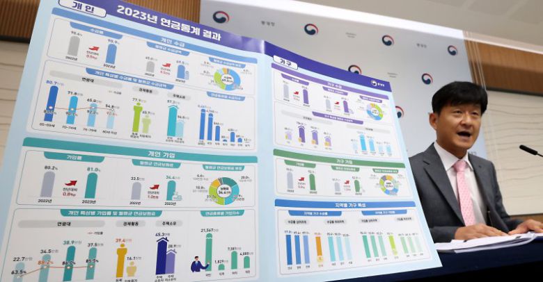 65세 이상 연금 수급자 5.6% 증가최재혁 통계청 행정통계과장이 25일 정부세종청사에서 2023년 연금통계 결과를 발표하고 있다. 2023년도 기초연금, 국민연금 등 총 11종 연금 중 1개 이상을 수급한 65세 이상 인구는 863만6000명으로 해당 전체 인구 대비 수급률은 90.9%이다. 뉴스1