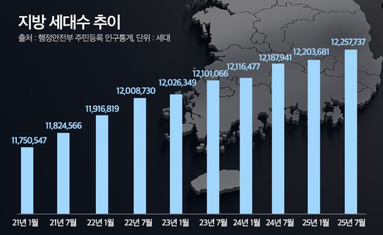 지방 세대수 추이.