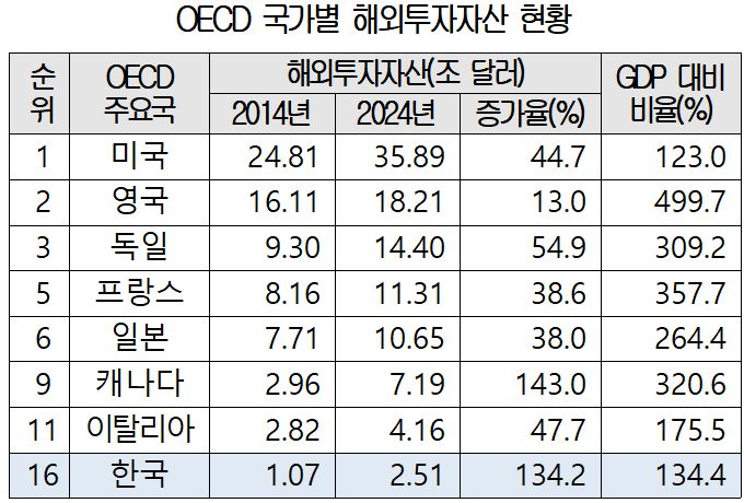 경제협력개발기구(OECD) 국가별 해외투자자산 현황. 대한상공회의소 제공