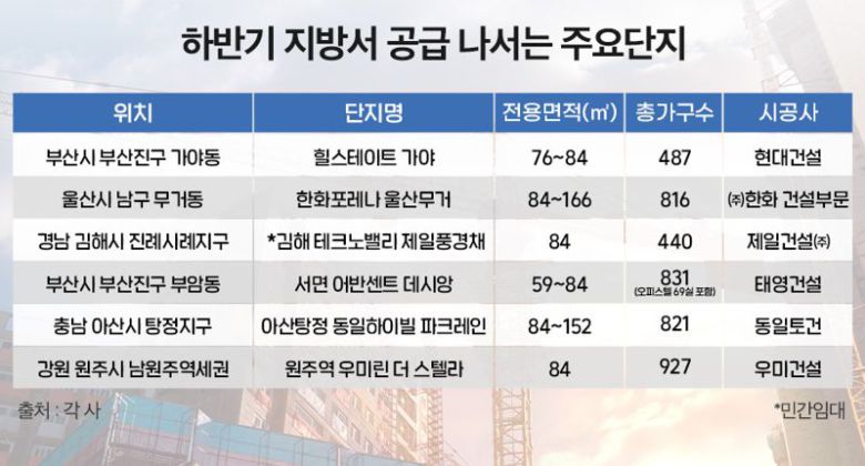 하반기 지방서 공급 나서는 주요단지