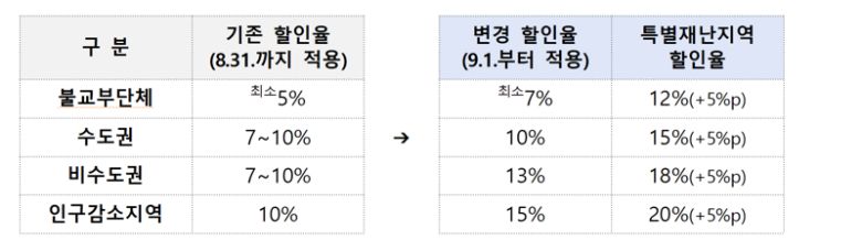 <지역사랑상품권 할인율 변경 현황> 제공=행정안전부