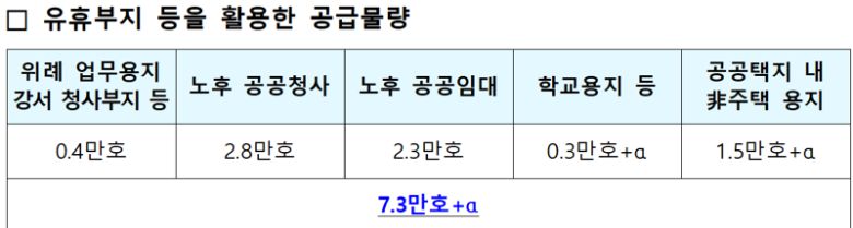 유휴부지 등을 활용한 공급물량. 국토교통부