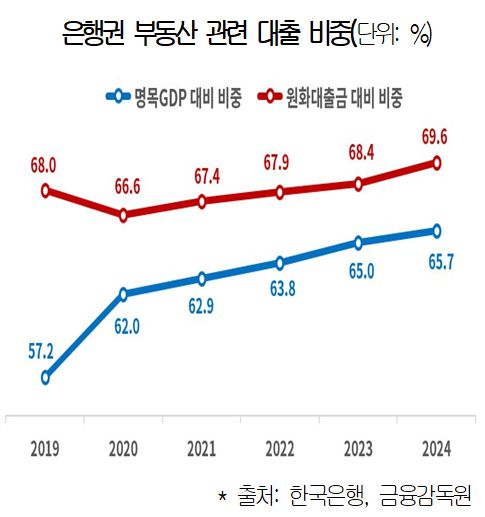 은행권의 부동산 관련 대출 비중 추이. 대한상공회의소 제공