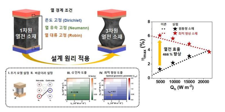 3차원 열전 소재 이론 모델 및 설계원리를 활용한 최적 형상 설계 및 성능 향상 모식도. POSTECH 제공