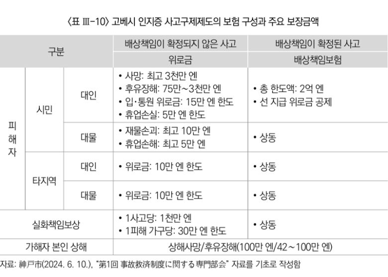 일본 고베시의 치매 피해 보험인 '인지증 고베모델' 보장 구성. 보험연구원 제공