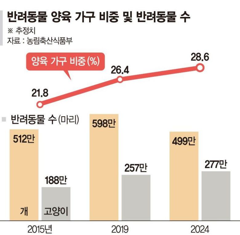 반려동물 양육가구 비중 및 반려동물수 추정 /파이낸셜뉴스