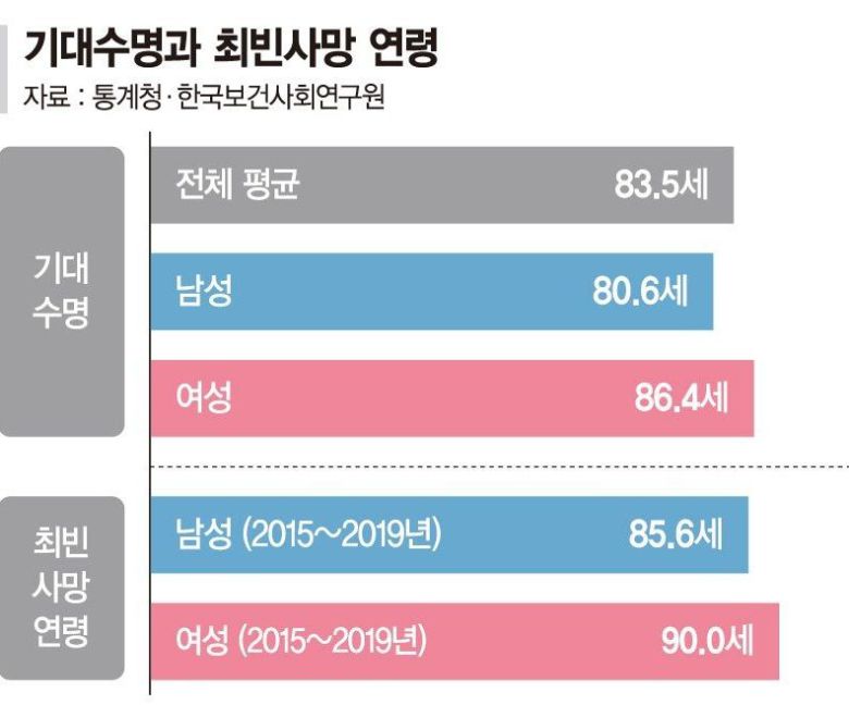 기대수명과 최빈사망 연령 /파이낸셜뉴스