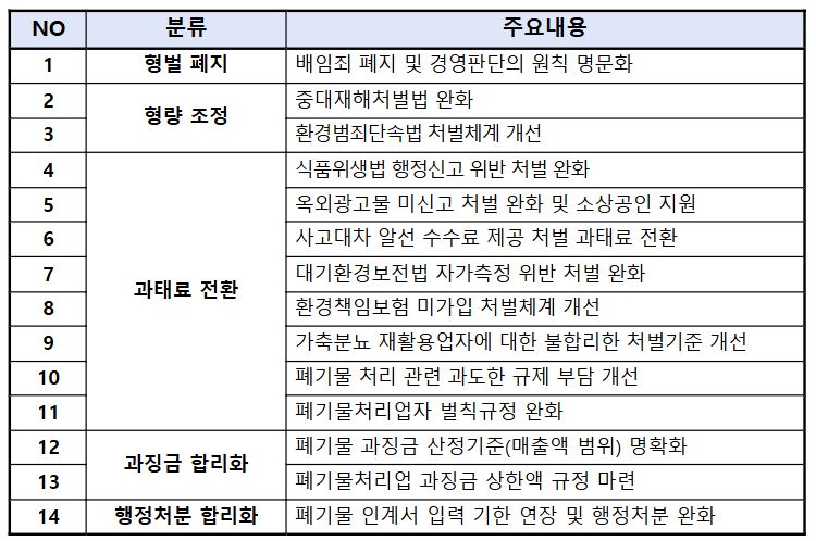 중소기업이 건의한 경제형벌 합리화 개선과제. 중소기업중앙회 제공