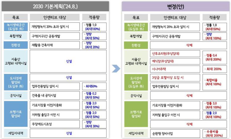 허용용적률 인센티브 변경. 서울시 제공